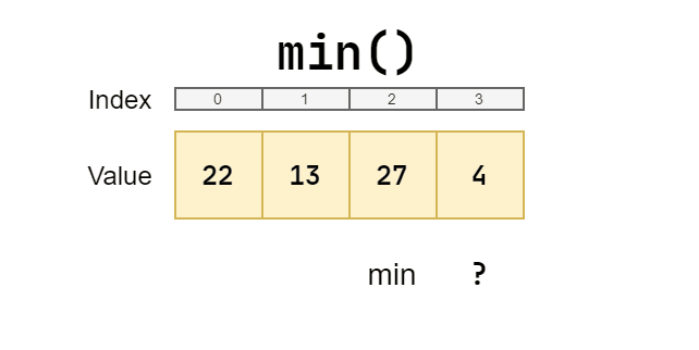 Overview of the 'min' algorithm