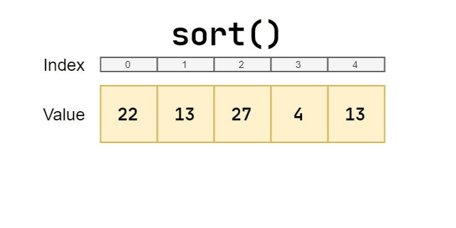 DziaΕanie algorytmu 'sort'