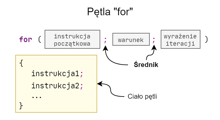 Schemat pętli 'for'