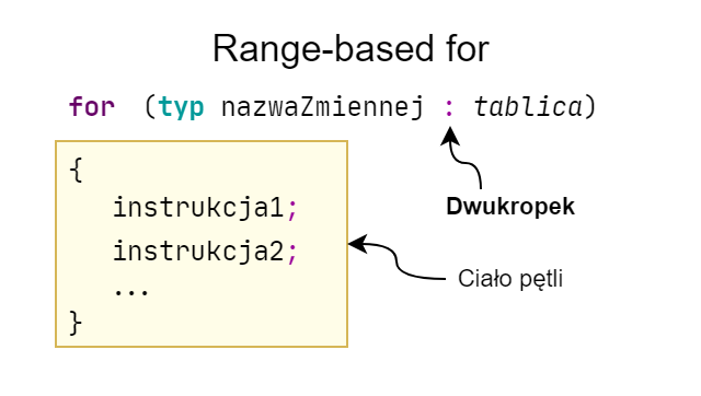 Schemat pętli range-based 'for'
