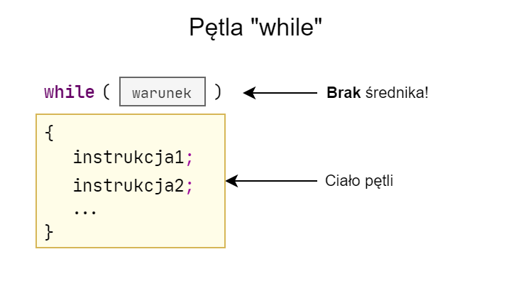 Schemat pętli 'while'